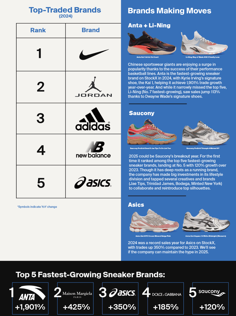 Sneaker Resale 2025 Market Trends & Opportunities